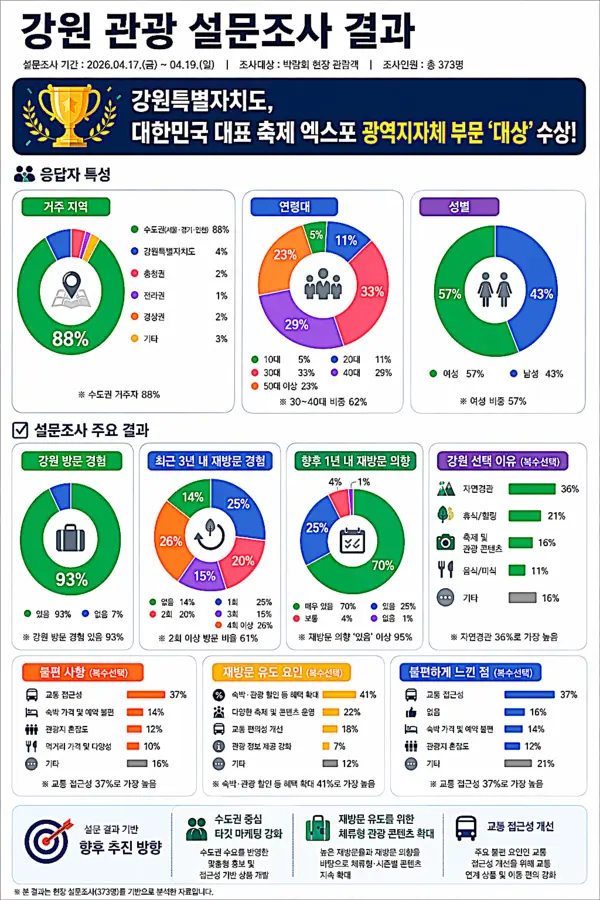 강원 관광, 재방문 의향 95%