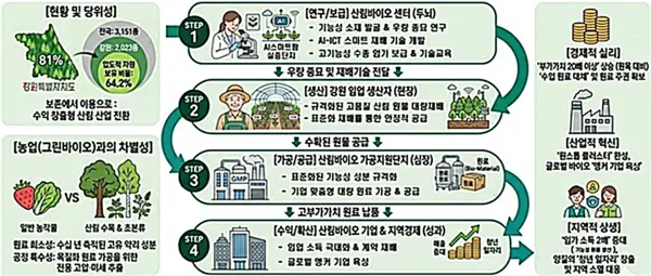 81% 산림 자원을 첨단 바이오 산업의 핵심 엔진으로 깨운다