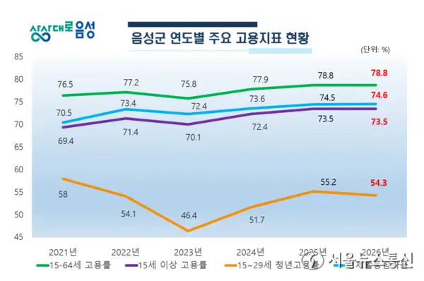 국가데이터처, 음성군 올 상반기 고용지표 4개 분야 도내 1위