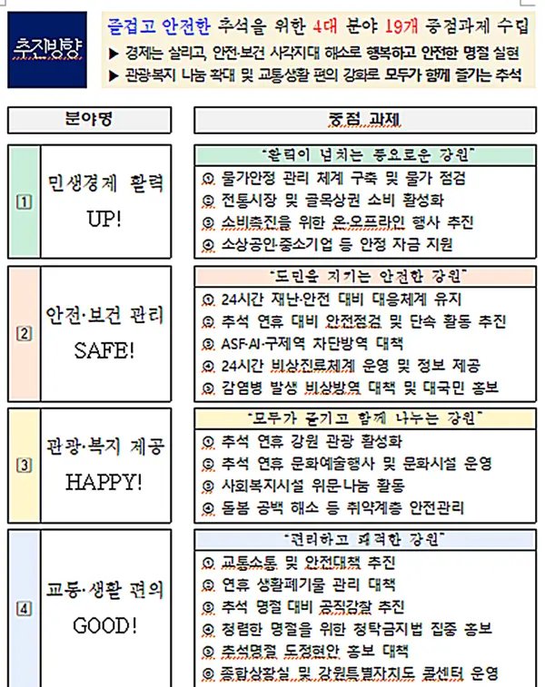 강원자치도 4개 핵심분야 ‘추석 연휴 종합대책’ 추진