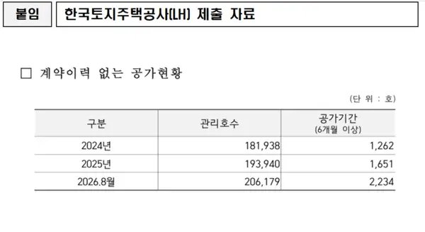 부승찬 의원 "반년째 ‘첫 계약’ 없는 LH 매입임대 2234호…2년 새 77% 증가"