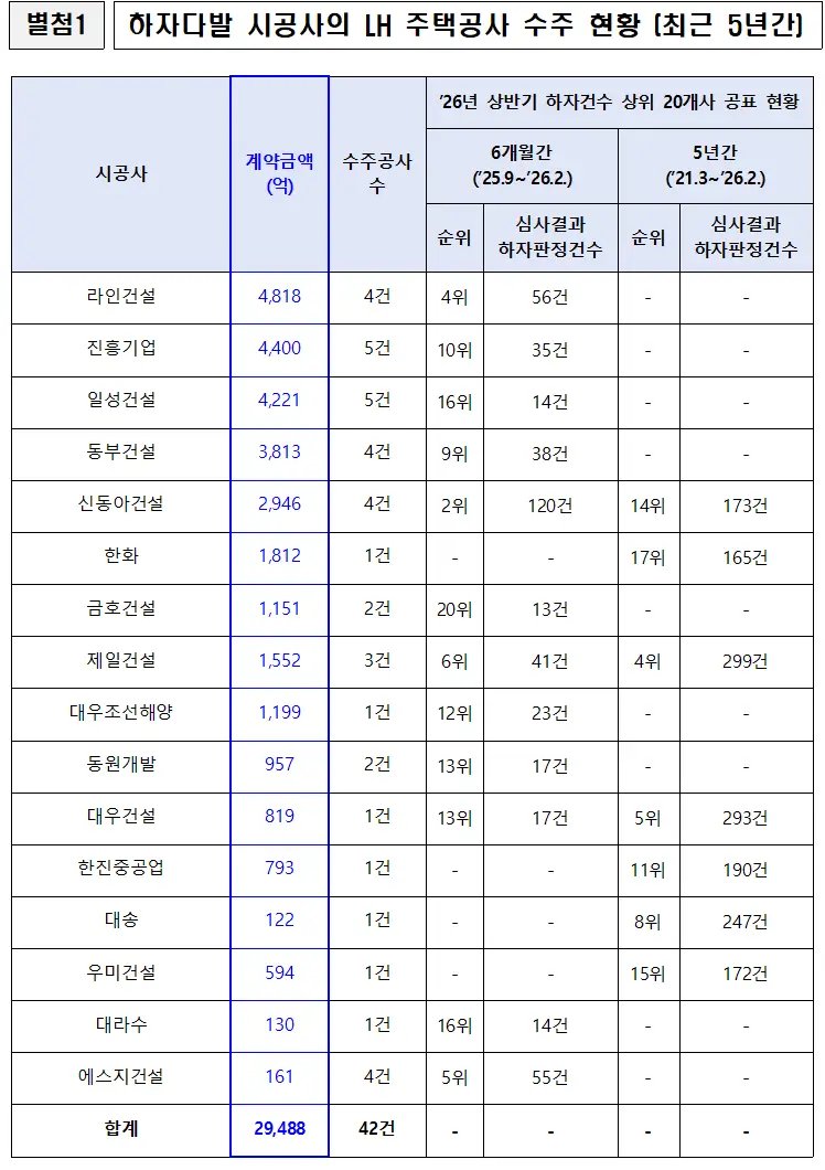 [국감] 부승찬 의원 "하자 다발 상위 20대 건설사, 5년간 LH 공공주택 공사 2조 9천억원 수주"